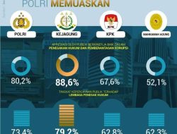 Survei IDM, Kinerja Kejagung dan Polri Memuaskan