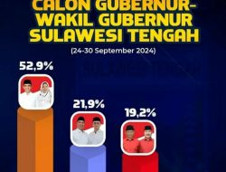 Lagi, Paslon Berani Kembali Unggul di Survey Pilgub Sulteng Terbaru