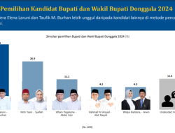 Survei Litbang KOMPAS: VEGATA Diprediksi Unggul di Pilkada Donggala 2024